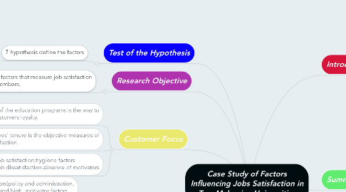 Mind Map: Case Study of Factors Influencing Jobs Satisfaction in Two Malaysian Universities