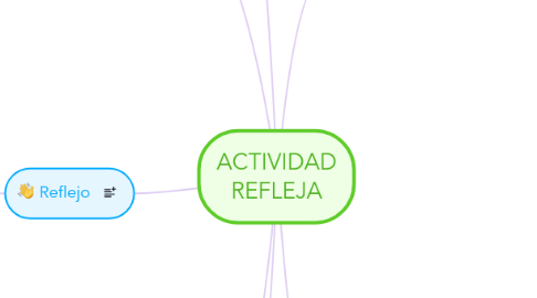 Mind Map: ACTIVIDAD REFLEJA