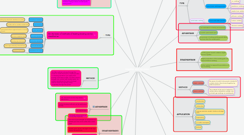 Mind Map: BRAZING AND WELDING