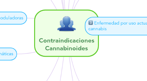 Mind Map: Contraindicaciones Cannabinoides