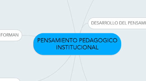 Mind Map: PENSAMIENTO PEDAGOGICO INSTITUCIONAL