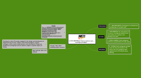 Mind Map: In 2016 METIDMatch Xpress explores open kowledge paradigms