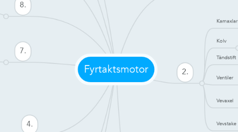Mind Map: Fyrtaktsmotor