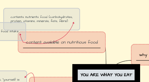 Mind Map: YOU ARE WHAT YOU EAT
