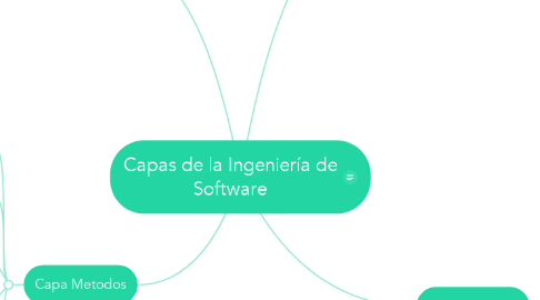 Mind Map: Capas de la Ingeniería de Software