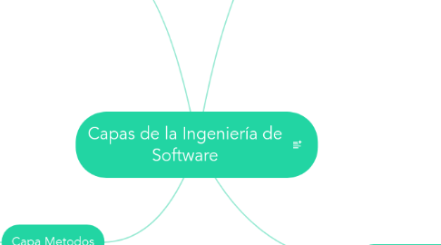 Mind Map: Capas de la Ingeniería de Software