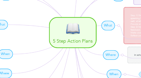 Mind Map: 5 Step Action Plans