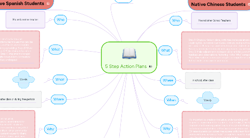 Mind Map: 5 Step Action Plans