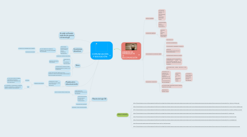 Mind Map: COMUNICACIÓN Y EDUCACIÓN