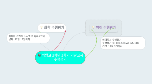 Mind Map: 의왕고 2학년 2학기 기말고사 수행평가