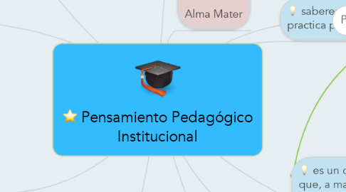 Mind Map: Pensamiento Pedagógico Institucional