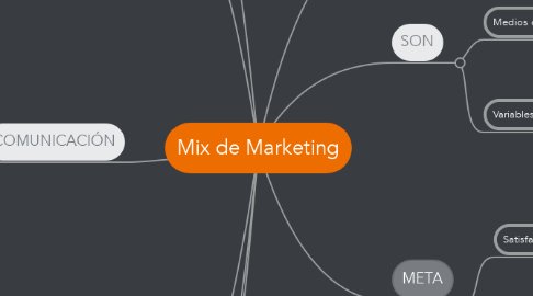 Mind Map: Mix de Marketing
