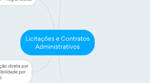 Mind Map: Licitações e Contratos Administrativos