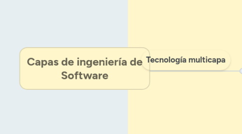 Mind Map: Capas de ingeniería de Software