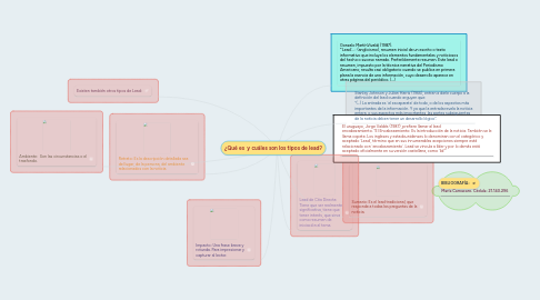 Mind Map: ¿Qué es  y cuáles son los tipos de lead?