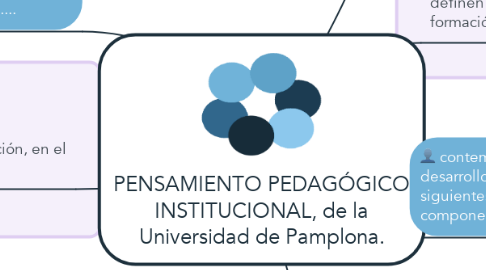 Mind Map: PENSAMIENTO PEDAGÓGICO INSTITUCIONAL, de la Universidad de Pamplona.