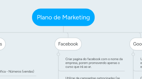 Mind Map: Plano de Marketing