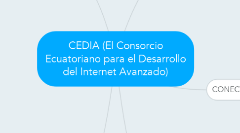 Mind Map: CEDIA (El Consorcio Ecuatoriano para el Desarrollo del Internet Avanzado)
