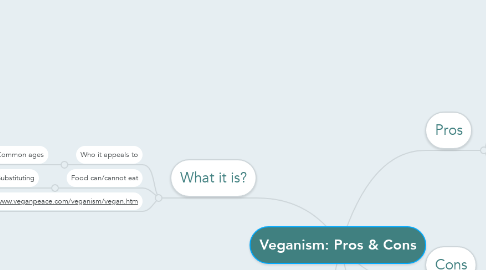 Mind Map: Veganism: Pros & Cons