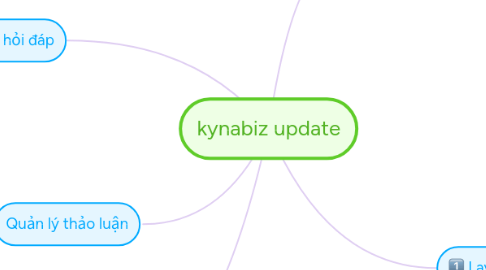 Mind Map: kynabiz update