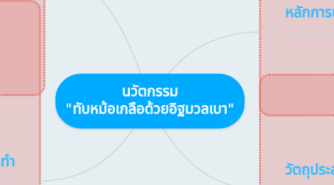 Mind Map: นวัตกรรม "ทับหม้อเกลือด้วยอิฐมวลเบา"