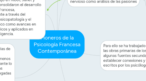 Mind Map: Pioneros de la Psicología Francesa Contemporánea