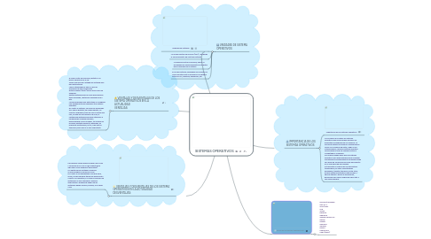 Mind Map: SISTEMAS OPERATIVOS