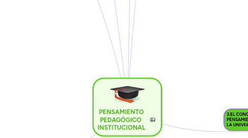 Mind Map: PENSAMIENTO PEDAGÓGICO INSTITUCIONAL