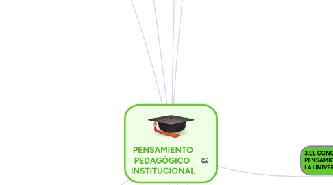 Mind Map: PENSAMIENTO PEDAGÓGICO  INSTITUCIONAL