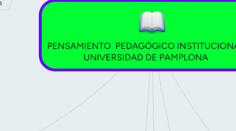 Mind Map: PENSAMIENTO  PEDAGÓGICO INSTITUCIONAL UNIVERSIDAD DE PAMPLONA