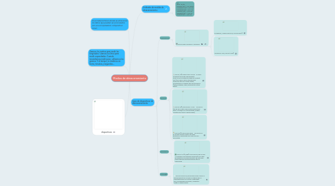 Mind Map: Medios de almacenamiento