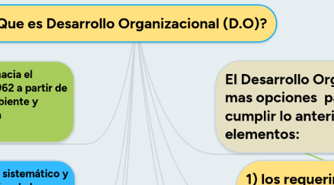 Mind Map: ¿Que es Desarrollo Organizacional (D.O)?