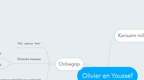 Mind Map: Olivier en Youssef