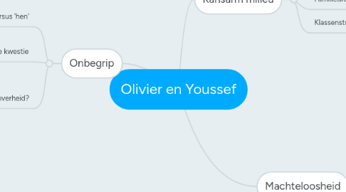 Mind Map: Olivier en Youssef
