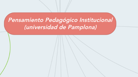 Mind Map: Pensamiento Pedagógico Institucional (universidad de Pamplona)