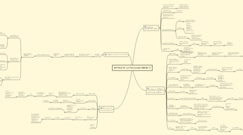 Mind Map: HISTORIA DE LA PSICOLOGÍA (UNIDAD 2)