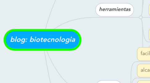 Mind Map: blog: biotecnologia
