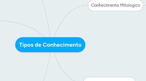 Mind Map: Tipos de Conhecimento