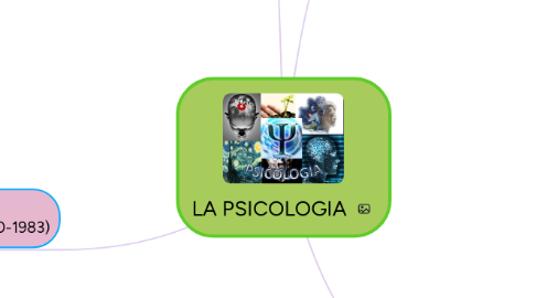 Mind Map: LA PSICOLOGIA