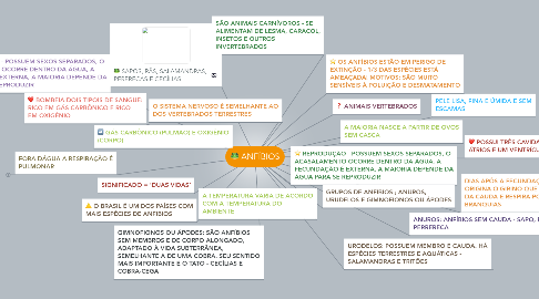 Mind Map: ANFÍBIOS