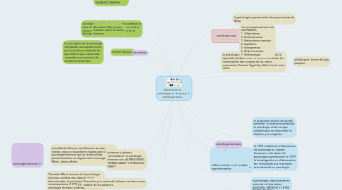 Mind Map: Historia de la psicologia en la epoca contenporanea