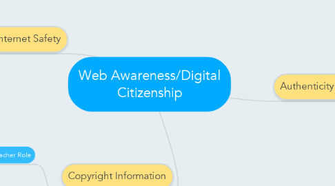 Mind Map: Web Awareness/Digital Citizenship