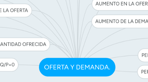 Mind Map: OFERTA Y DEMANDA.