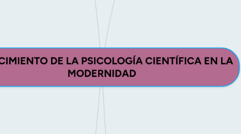 Mind Map: NACIMIENTO DE LA PSICOLOGÍA CIENTÍFICA EN LA MODERNIDAD