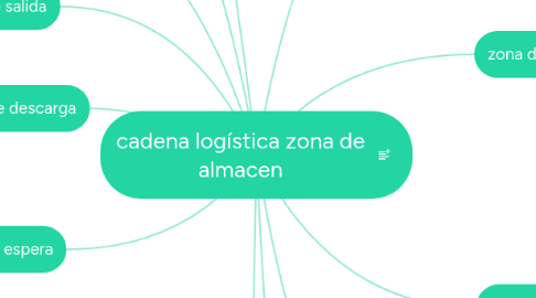 Mind Map: cadena logística zona de almacen