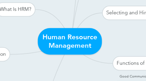 Mind Map: Human Resource Management