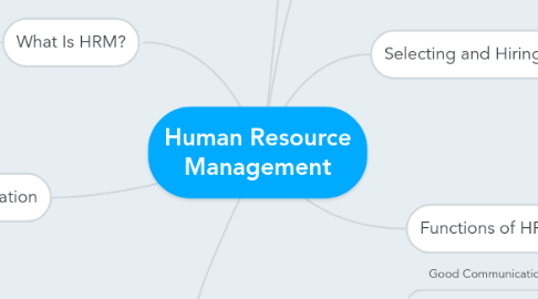 Mind Map: Human Resource Management