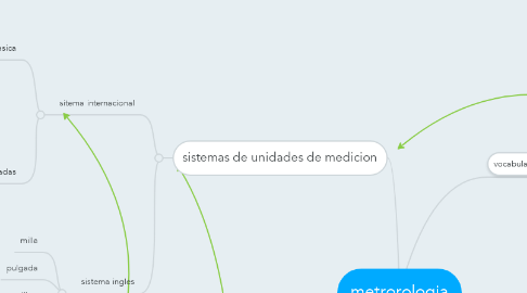 Mind Map: metrorologia