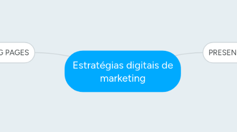 Mind Map: Estratégias digitais de marketing