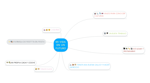 Mind Map: MI VIDA EN UN FUTURO